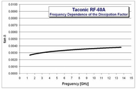 Taconic RF-60A RF PCB 125mil 3.2mmの液浸の金が付いている倍によって味方されるマイクロウェーブPCB