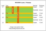 レーダー センサーのためので盲目の6.6milおよび20mil RO4350Bで造られる4つの層高周波PCB