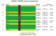 20mil RO4003Cおよびレーダー高度計のための4mil RO4450Fの3つの中心で造られる6つの層高周波PCB