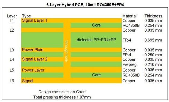 RFの盲目との10mil 0.254mm RO4350BおよびFR-4でを経て造られる雑種の高周波6層PCB