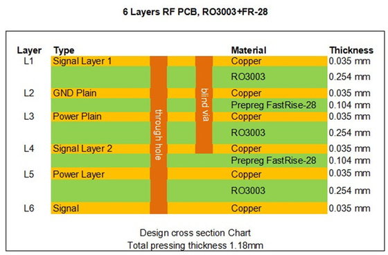 ロジャースRO3003の6層RF PCBは高速信号伝達のための急上昇28のPrepregによって結んだ